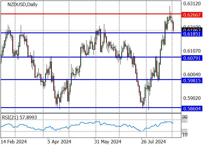 NZD/USD: THE INSTRUMENT CORRECTED TO 0.6185