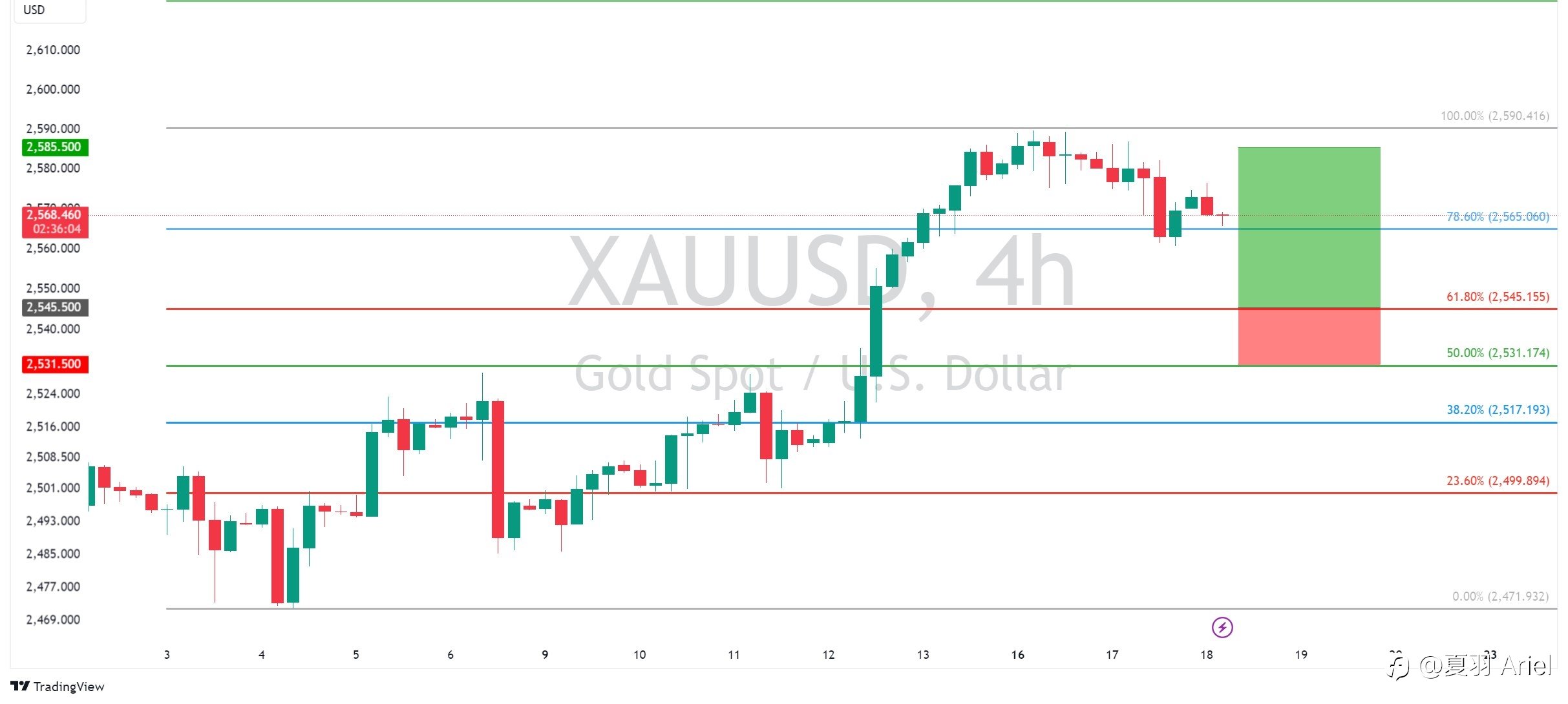 [限價買進] XAUUSD - 📈 - 2545.5買入