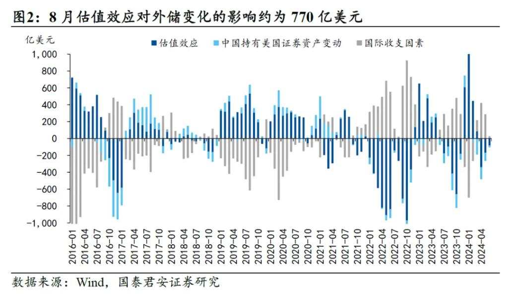 国君：汇率是观测政策方向的关键变量