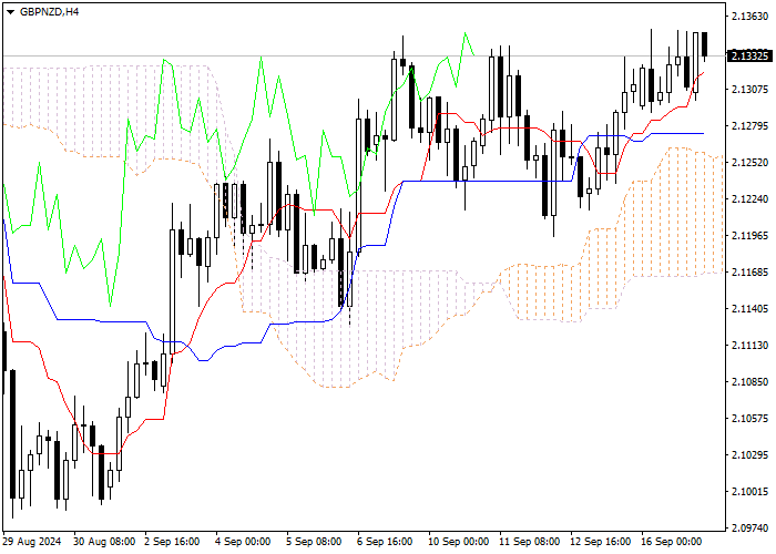 GBP/NZD: ICHIMOKU INDICATORS ANALYSIS