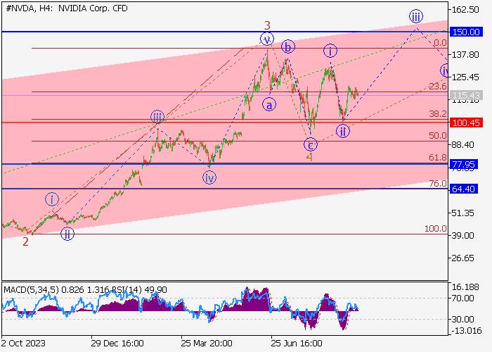 NVIDIA CORP.: WAVE ANALYSIS