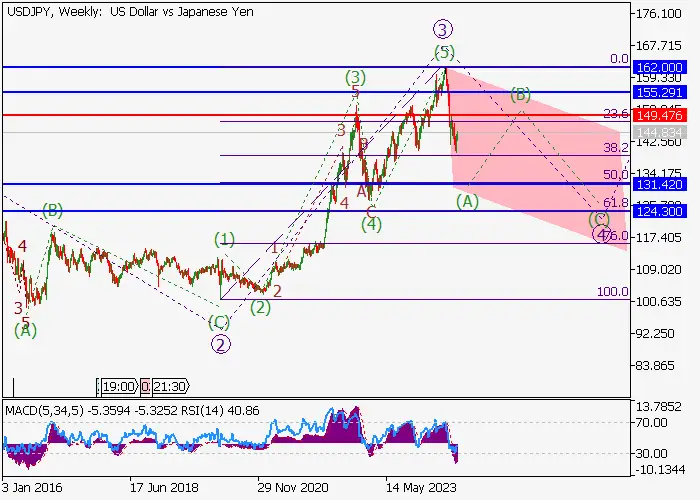 USD/JPY: wave analysis