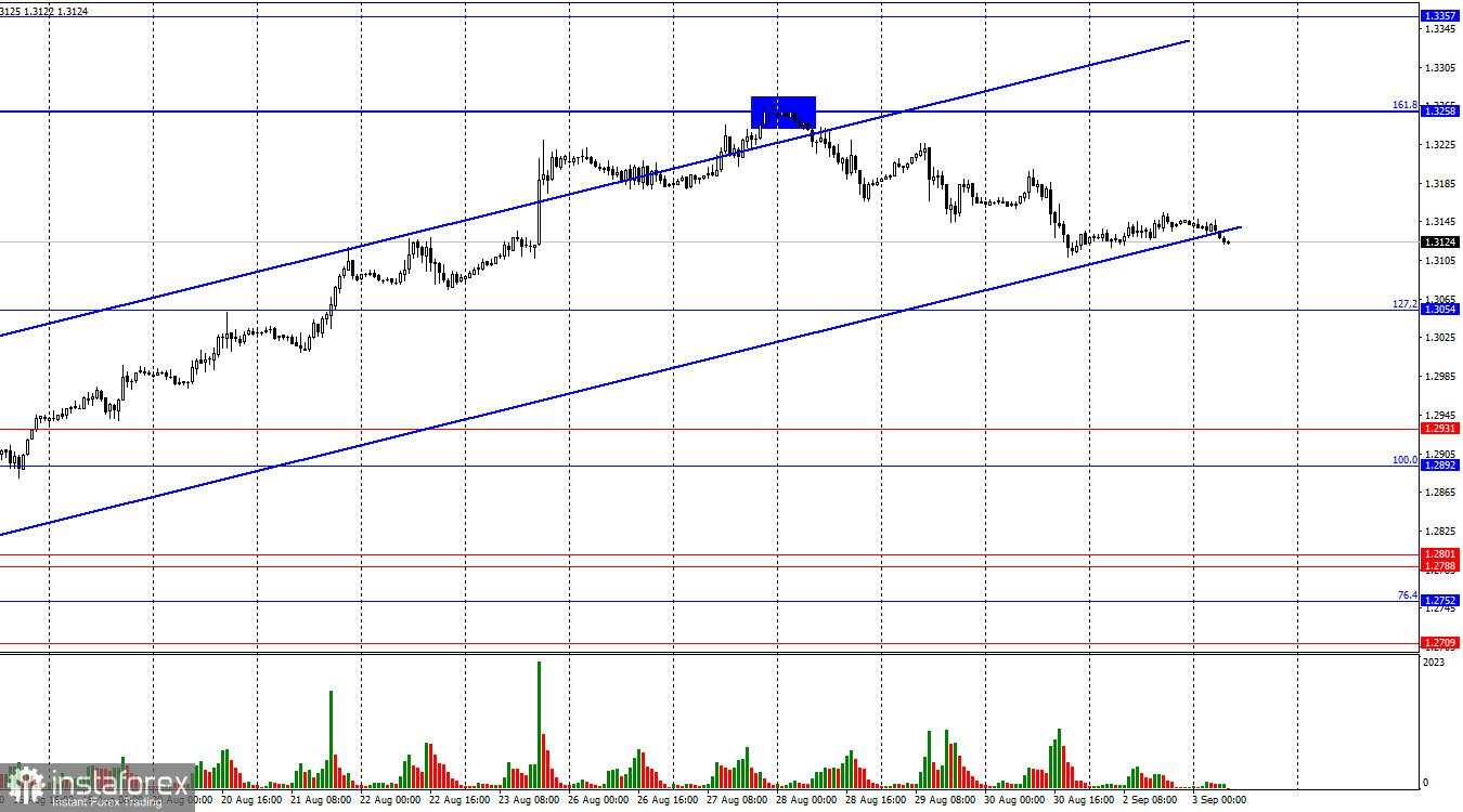 GBP/USD. Analisis pada 3 September. Awal Minggu yang Menjanjikan bagi Dollar