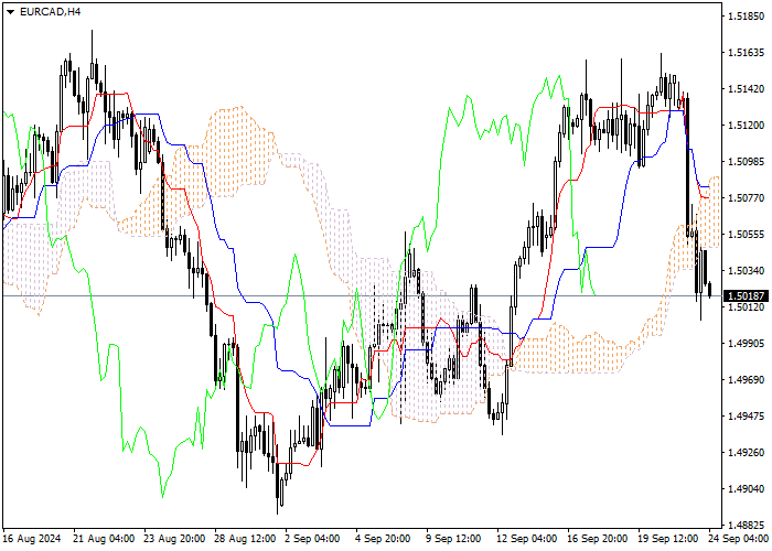 EUR/CAD: PHÂN TÍCH CHỈ BÁO ICHIMOKU