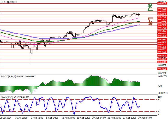 AUD/USD: INSTRUMEN INI MENGUJI 0,6800 LAGI UNTUK MENEMBUS