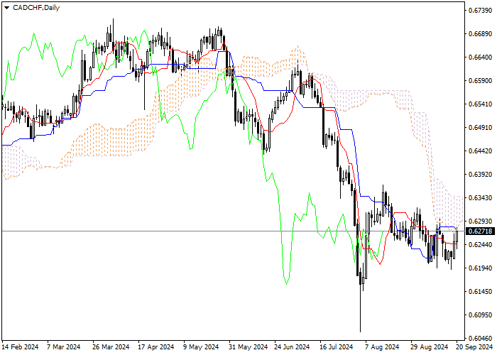 CAD/CHF: ICHIMOKU INDICATORS ANALYSIS