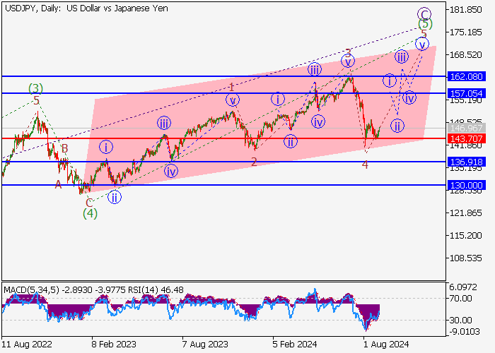 USD/JPY: ANALISIS GELOMBANG