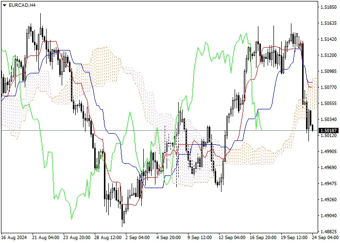 EUR/CAD: ICHIMOKU INDICATORS ANALYSIS