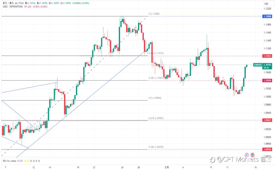 CPT Markets 外汇评析：美国劳动力及CPI公布后，美元下跌！美国PPI指数稳定，道琼指数趋于回稳！