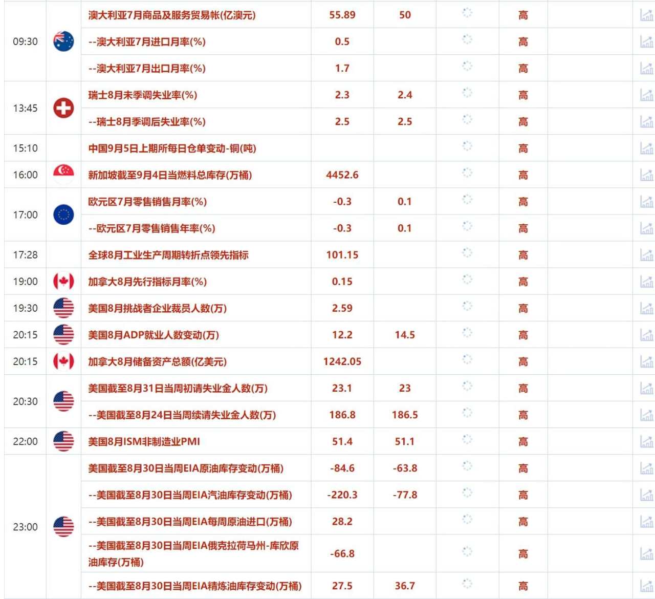 9月5日财经早餐：美国数据疲软提振黄金，OPEC+或推迟增产，油价冲高回落