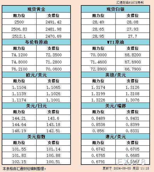 9月5日亚市支撑阻力：金银原油+美元指数等六大货币对