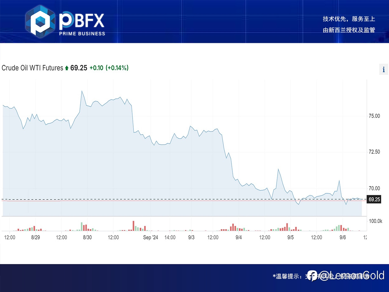 【PBFX | PBFX India】U.S. WTI crude oil fell 0.07%