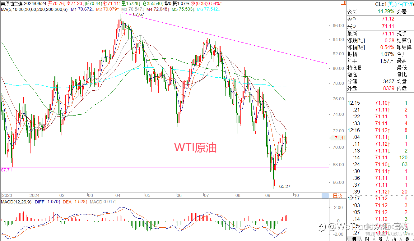 WeTrade 每日汇评>>王萍-策略分析:黄金多头保持中