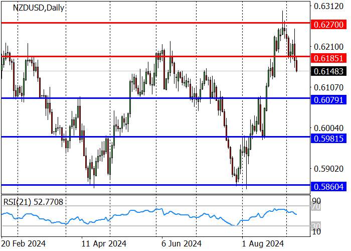 NZD/USD: THE PAIR IS PREPARING FOR FURTHER DECLINE AFTER BREAKING THROUGH 0.6185