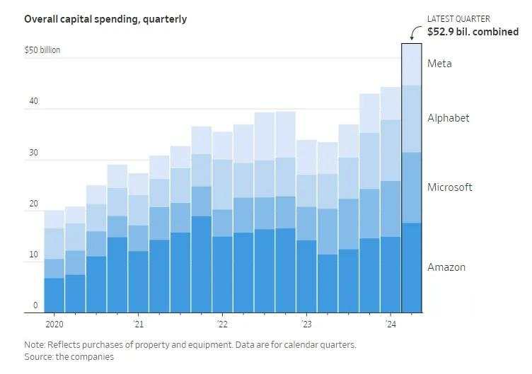 科技巨头们到底向AI投了多少钱？看这六张图表就够了