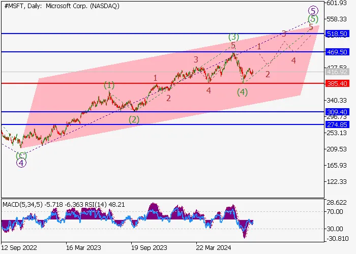 MICROSOFT CORP.: ANALISIS GELOMBANG