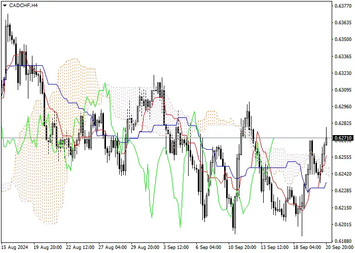 CAD/CHF: PHÂN TÍCH CHỈ BÁO ICHIMOKU