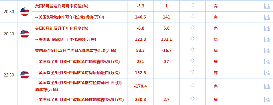 CWG资讯:美国零售额意外上升美元上涨黄金承压,美联储决议重磅来袭! 