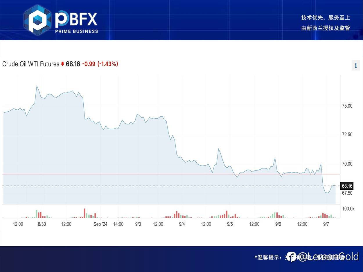 【PBFX | PBFX India】 U.S. crude oil WTI fell 2.1% last week fell 8%