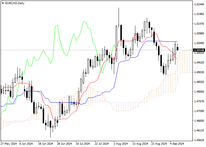 EUR/CAD: ANALISIS INDIKATOR ICHIMOKU