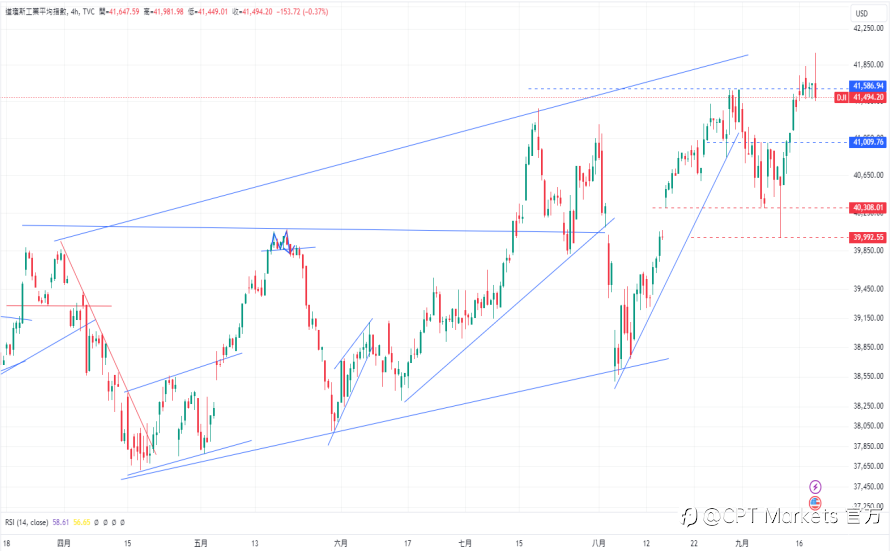 CPT Markets 外汇评析：联准会宣布降息50个基点，美元承压！道琼指数涨幅空间受限！