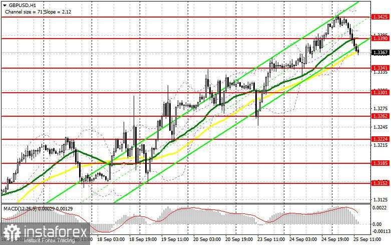 GBP/USD: Rencana Trading untuk Sesi AS pada 25 September (Tinjauan Trading Pagi)