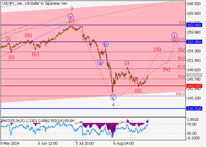 USD/JPY: ANALISIS GELOMBANG