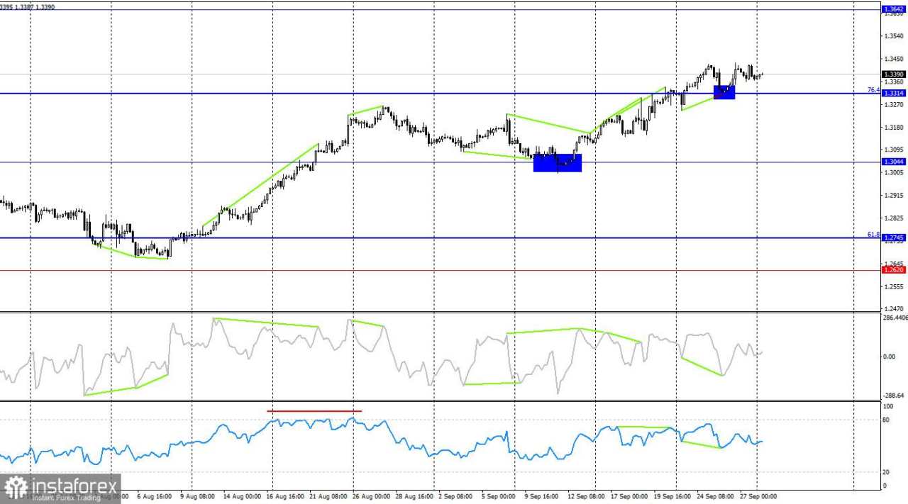 GBP/USD. 30 September. Bull dan bear telah menemukan titik keseimbangan