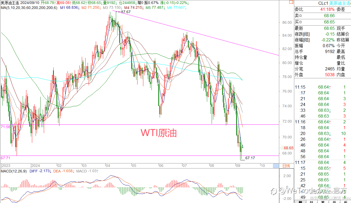 WeTrade 每日汇评>>王萍-策略分析:黄金还是高位震荡运行