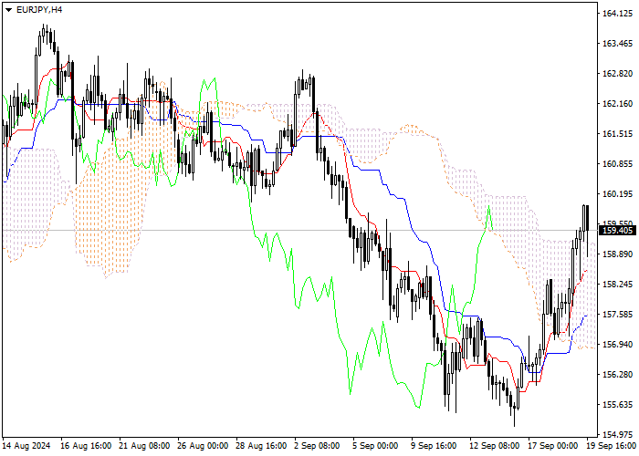 EUR/JPY: ANALISIS INDIKATOR ICHIMOKU