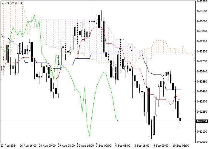 CAD/CHF: PHÂN TÍCH CHỈ SỐ ICHIMOKU