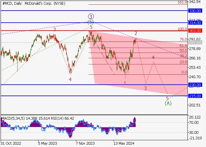 MCDONALD'S CORP.: PHÂN TÍCH SÓNG