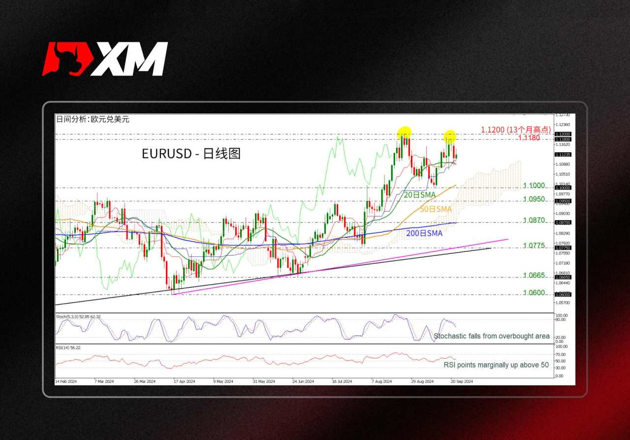 技术分析 – EURUSD重新测试1.1200