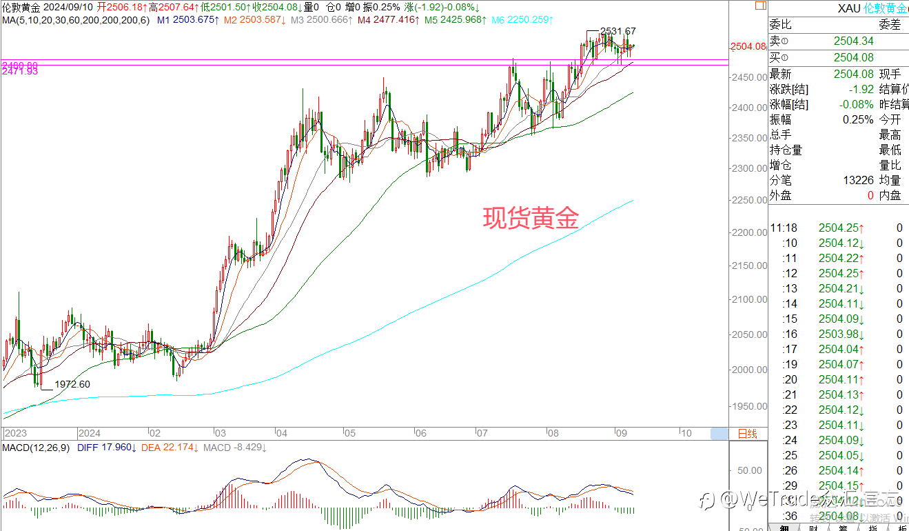 WeTrade 每日汇评>>王萍-策略分析:黄金还是高位震荡运行