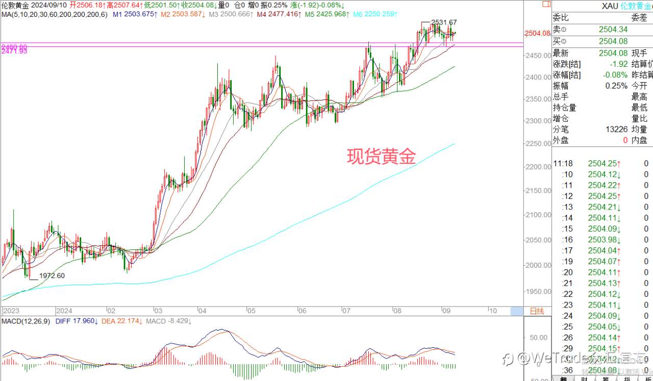 WeTrade 每日汇评>>王萍-策略分析：黄金还是高位震荡运行