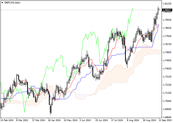 GBP/CAD: ANALISIS INDIKATOR ICHIMOKU