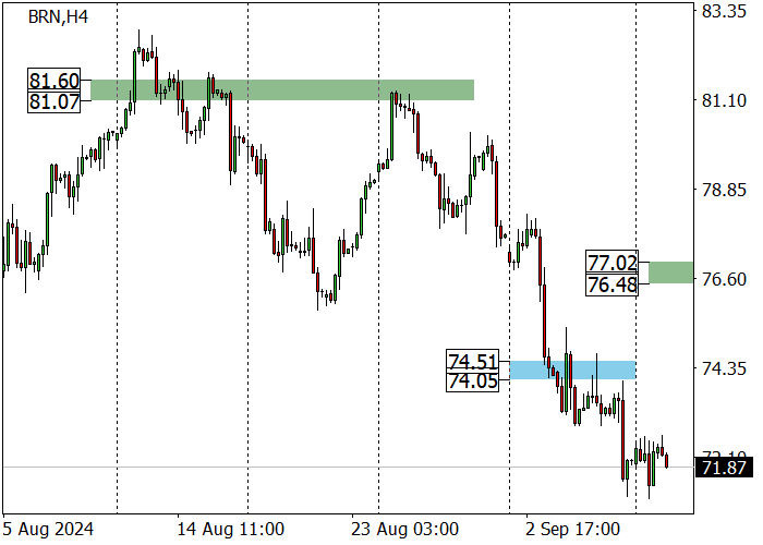 BRENT CRUDE OIL: CHINESE MACROECONOMIC DATA PUTS PRESSURE ON OIL PRICES