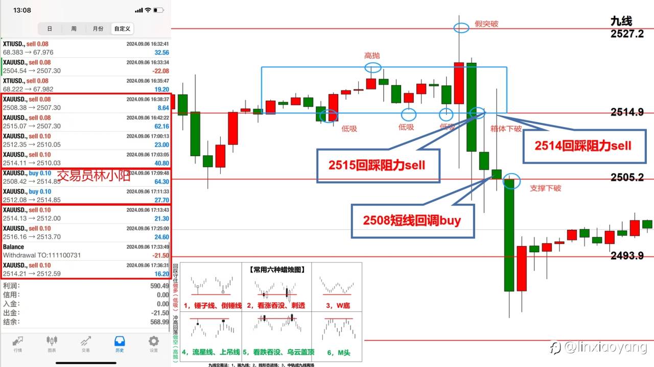 【交易笔记78】非农喜忧参半,决战3小时+600$