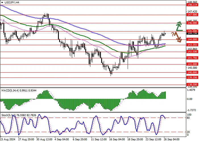 USD/JPY: DOLAR AS BERTAHAN DI DEKAT LEVEL TERTINGGI LOKAL