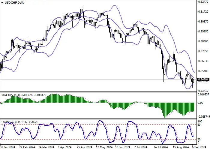 USD/CHF: CORRECTION AFTER LAST WEEK'S BEARISH DYNAMICS