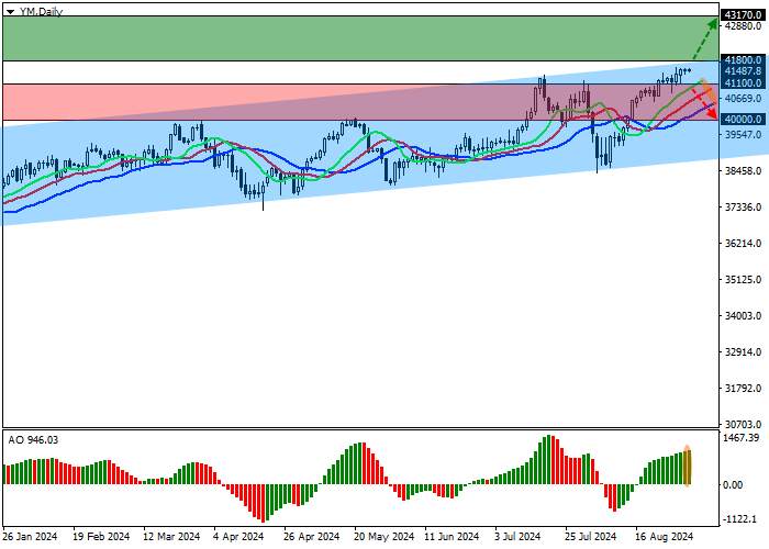 DJIA: KUTIPAN MENDEKATI GARIS RESISTENSI SALURAN NAIK 41800.0–39200.0