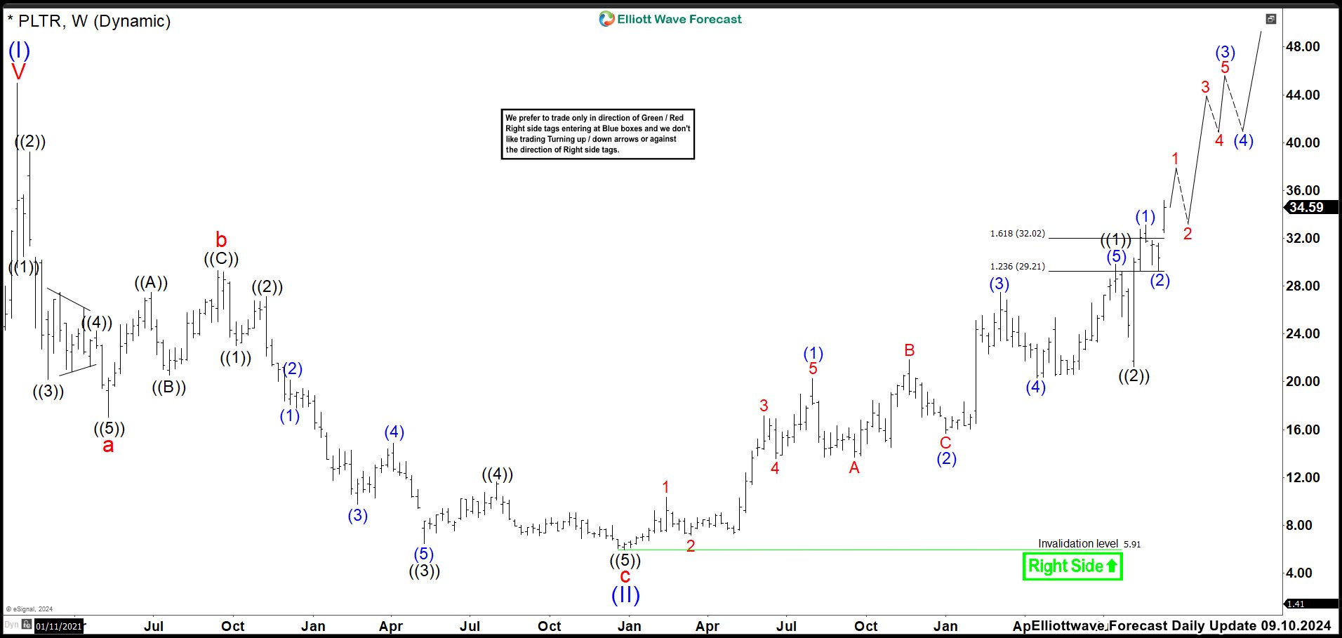 Palantir (PLTR) Should Keep the Rally to Build a Wave ((3))