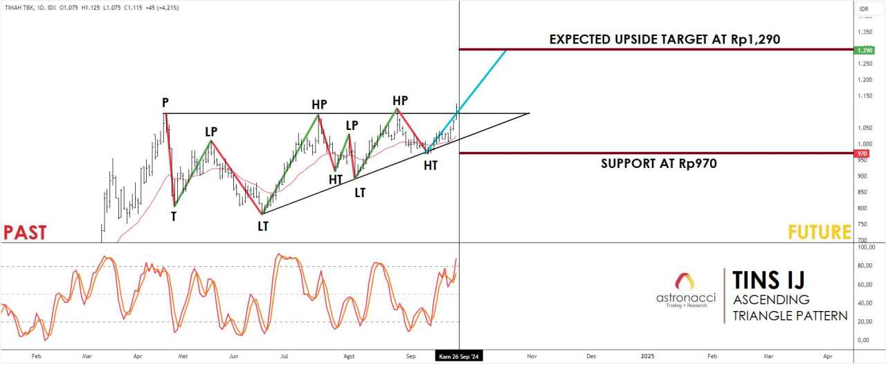 TINS IJ: Penembusan Pola Ascending Triangle