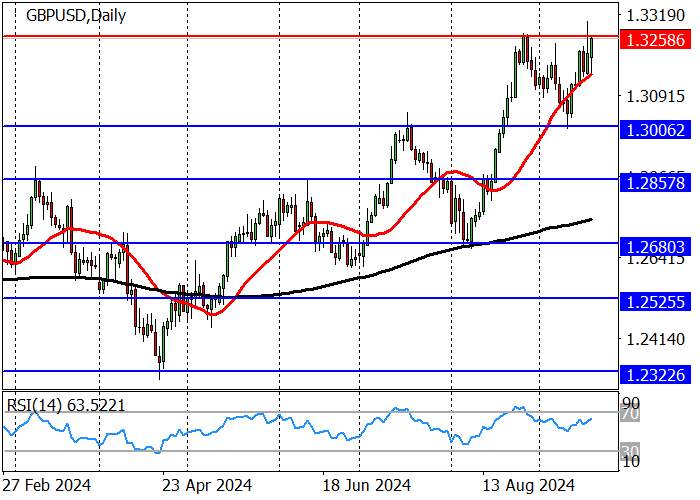 GBP/USD: MENCOBA BERKONSOLIDASI DI ATAS LEVEL 1,3258