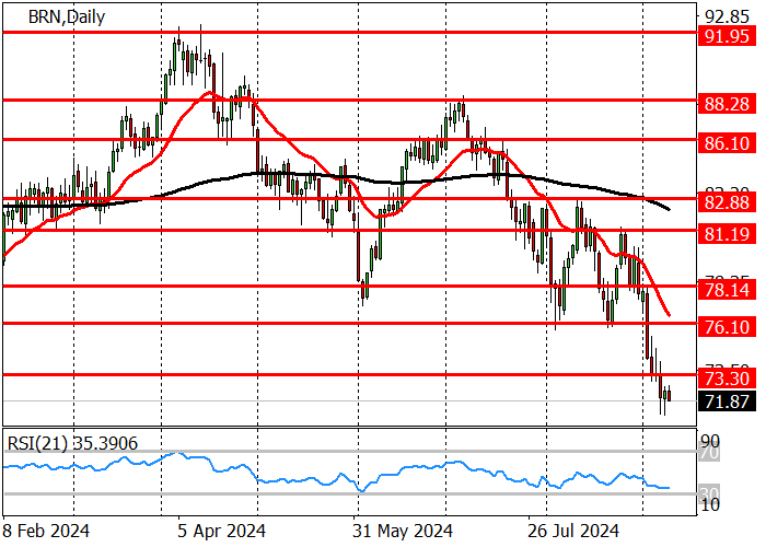 BRENT CRUDE OIL: CHINESE MACROECONOMIC DATA PUTS PRESSURE ON OIL PRICES
