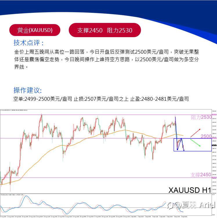 非农数据與美联储加息互相冲击，黄金陷入剧烈震荡！
