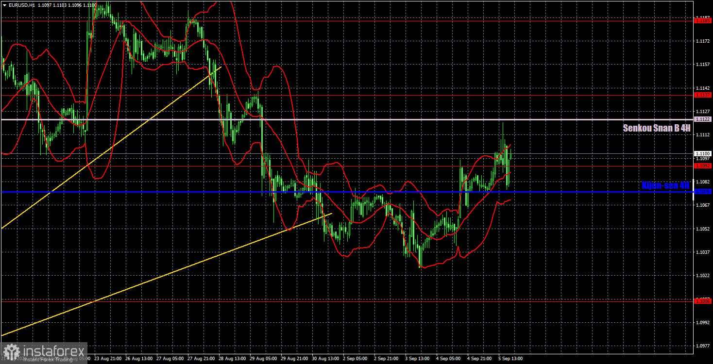 Rekomendasi dan Analisis Perdagangan untuk EUR/USD pada 6 September; Dolar Terus Mengikuti Arus