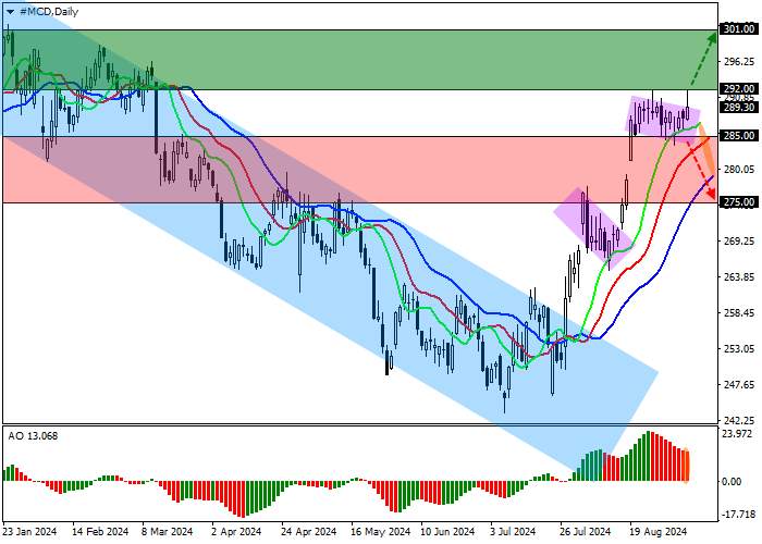 MCDONALD’S CORP.: TECHNICAL ANALYSIS