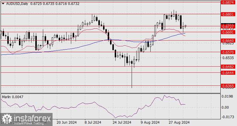 Perkiraan untuk AUD/USD pada 5 September 2024