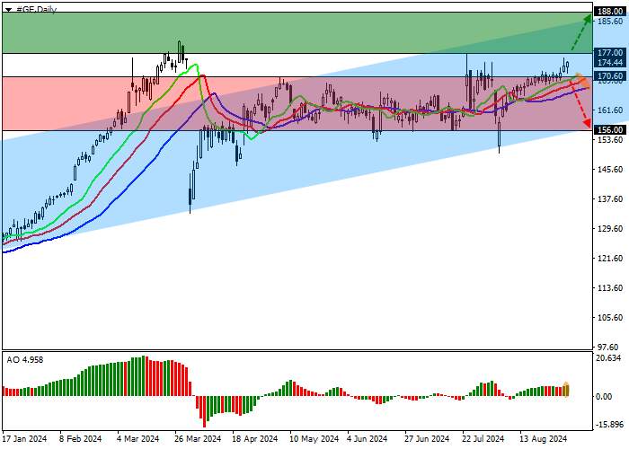 GENERAL ELECTRIC CO.: TECHNICAL ANALYSIS